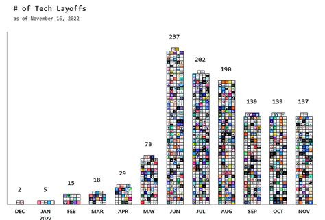 Tech Layoffs, Who Cares? - RIA