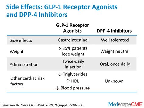 PPT - Challenges in the Management of T2DM—Exploring the Role of GLP-1 ...