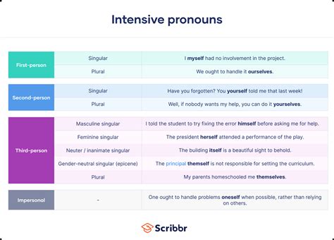 Intensive Pronouns | Examples, Definition & List