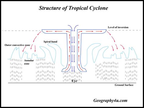 What are Tropical Cyclones and their characteristics? | geography4u.com Cumulonimbus Cloud, Wind ...