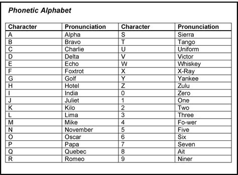 EMSK the NATO Phonetic Alphabet, to make spelling things or repeating accounts numbers and ...