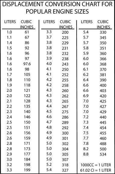 Displacement Conversion Chart For Popular Engine Sizes: | Engineering, Automotive mechanic, Car ...