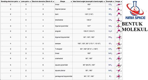 Tabel Bentuk Geometri Molekul