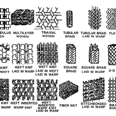 Performance properties of fiber-to-fabric structures (nonwoven fabrics ...