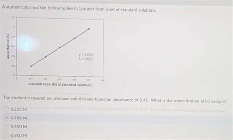 Solved A student obtained the following Beer's law plot from | Chegg.com