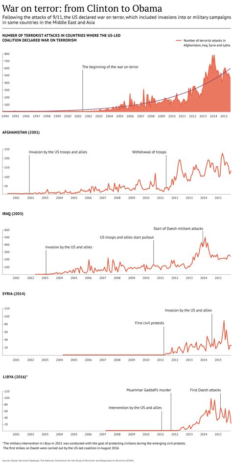 War On Terror = More Terrorism and More War = More Terrorism and More War = . . . | John Rachel