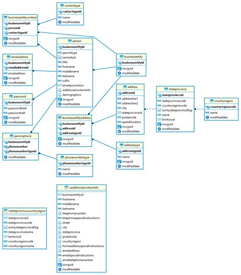 Adventureworks Database Schema Diagram