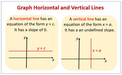 Graphing Horizontal and Vertical Lines (examples, solutions, videos ...