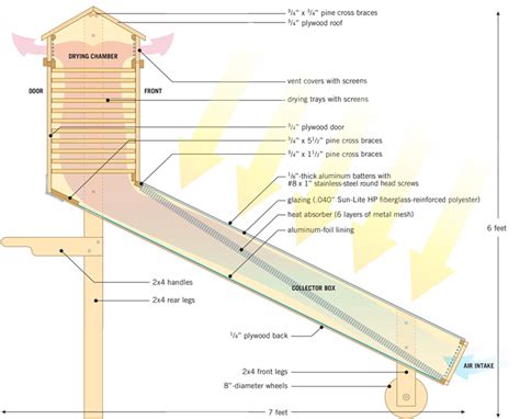 DIY Solar Food Dehydrator - TWO GOATS FARM