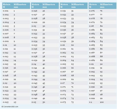 Meters to Millimeters Conversion Chart | Metric conversion chart, Measurement conversion chart ...