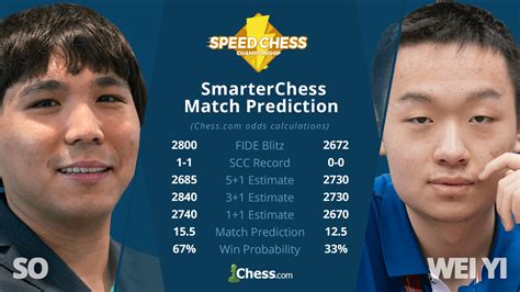 How To Watch So vs Wei Yi Speed Chess Championship Sunday - Chess.com