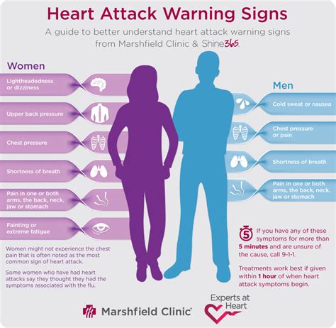 Heart attack warning signs different for men and women | Heart attack warning signs, Heart ...