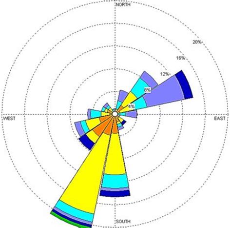 Rosa de vientos de Puno. | Download Scientific Diagram