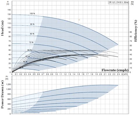 Pump Performance curve -data sheet. | Download Scientific Diagram