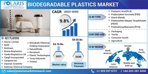 Biodegradable Plastics Market Size Global Report, 2022 - 2030