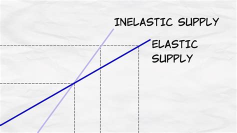 Elasticity Of Supply