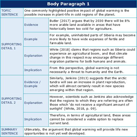 What are supporting details in a body paragraph? | Academic Marker