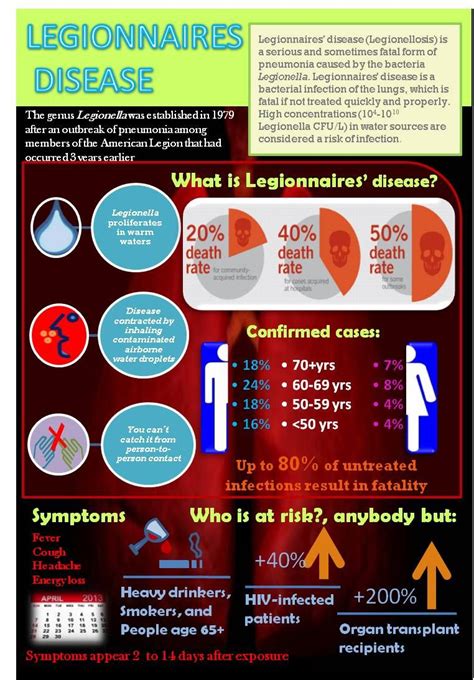 Legionella Symptoms