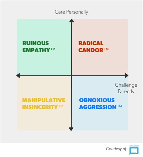 Radical Candor — The Surprising Secret to Being a Good Boss | First Round Review