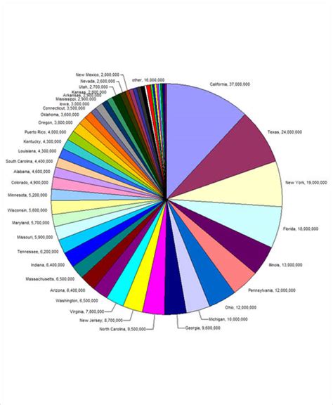 Pie Chart Analysis