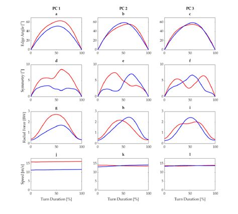 Responses for first three principal components for edge angle (a-c ...