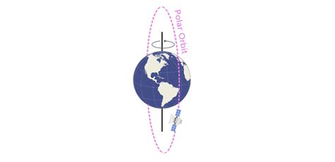 Polar Orbit vs Sun Synchronous Orbit - GIS Geography