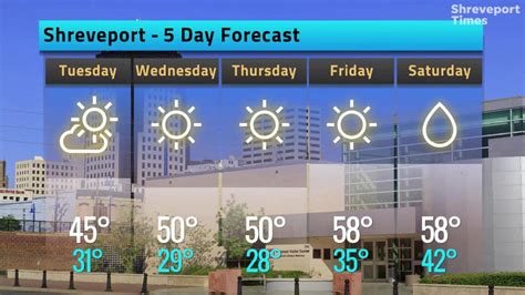 Monday weather in Shreveport