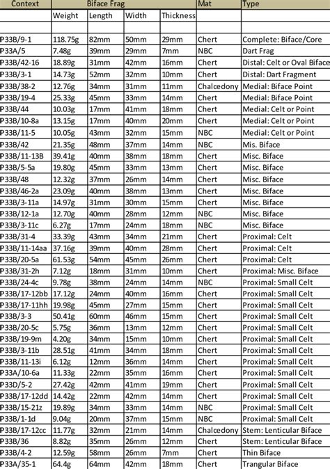 Biface and Biface Fragments | Download Table