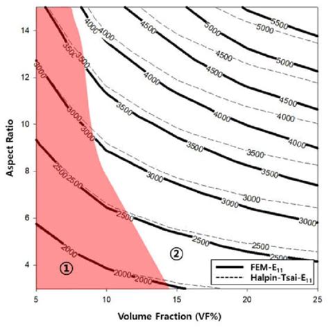 Contour graph showing shear modulus (G12) as functions of the volume... | Download Scientific ...