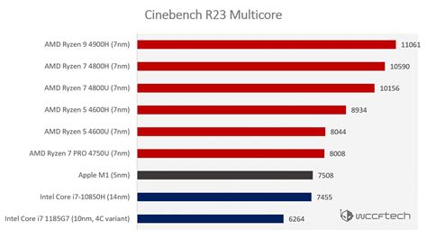 IntelとAMDのx86モバイルCPUはCinebench R23のベンチマーク結果でAppleのM1を打ち倒す - 自作ユーザーが解説するゲーミングPCガイド