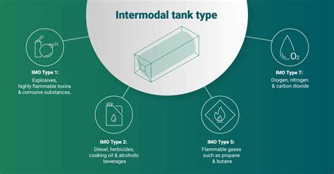 Understanding intermodal tank types: All you need to know [2022]