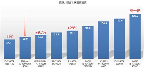 NVIDIA GeForce RTX 4060 Laptop "AD107" GPU Tested, Up To 65% Faster Than RTX 3060 Laptop