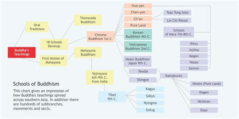 Schools of Buddhism - Universal Buddhism