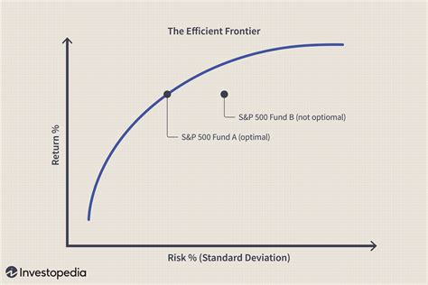 Risk Curve