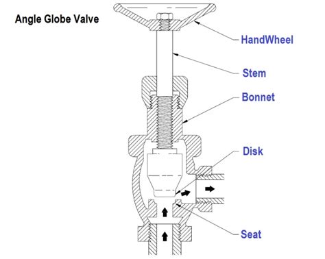 Globe Valve Body Design : Z-Body, Y-Body, Angle Valves