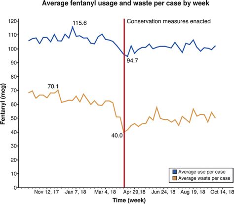 Fentanyl Waste Was Reduced by Conservation Measures While Maintaining Patient Comfort During ...