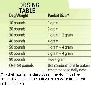 Puppy Wormer Dosage Chart - Puppy And Pets