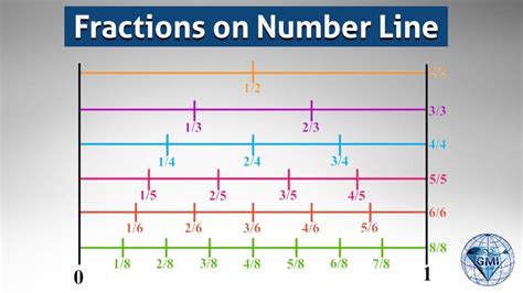 Greater Or Less Than Fractions