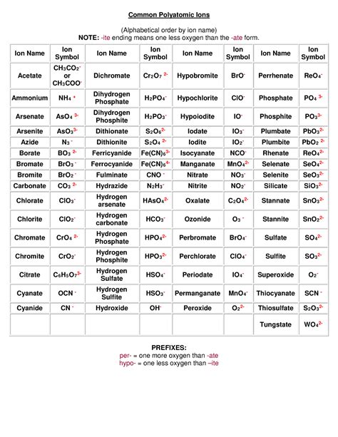 Polyatomic-Ions - polyatomic ions chart - Common Polyatomic Ions ...