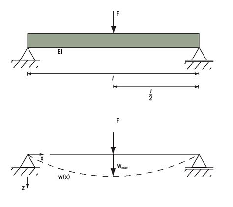 Beam Deflection Diagrams