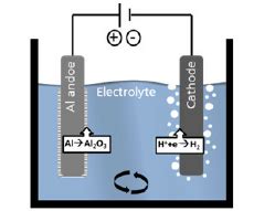 Schematic anodizing process of an aluminum part. | Download Scientific ...