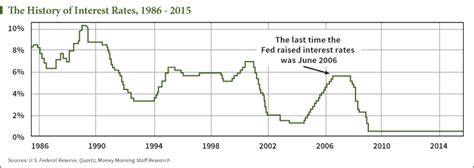 CHART: U.S. Interest Rate History Since 1986