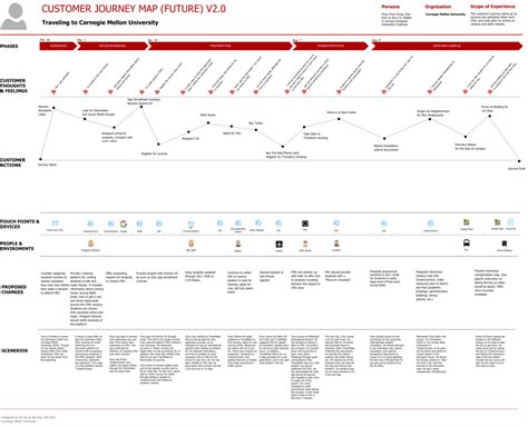 B2c Customer Journey Map