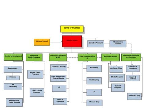 9 Best organizational chart images | Organizational chart ...