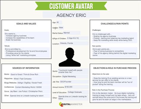 Customer Avatar Worksheet | Download the Free Template