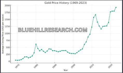 Gold Price 30 Year Chart: A Historical Perspective