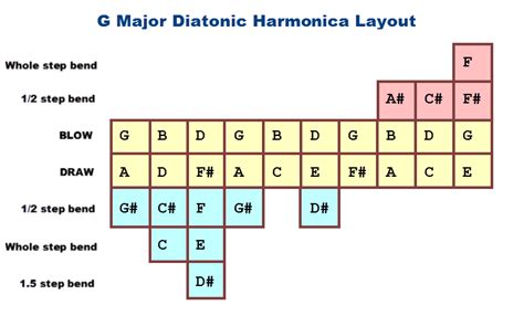 What Are All the Notes On a C Harmonica? – Including Bending Charts for All 12 Keys!