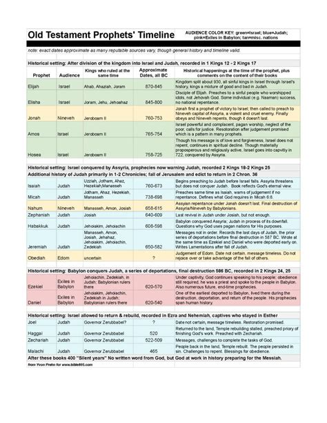 Chart of Old Testament Prophets and Kings—where they fit in history