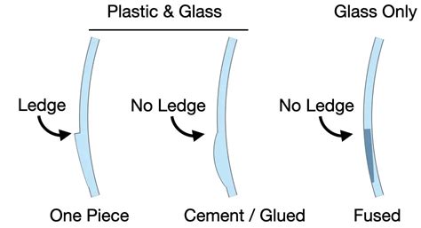 What Does a Bifocal Lens Look Like?