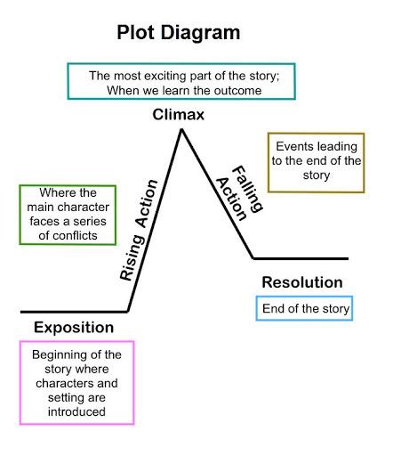 Plot Diagram | Quizizz